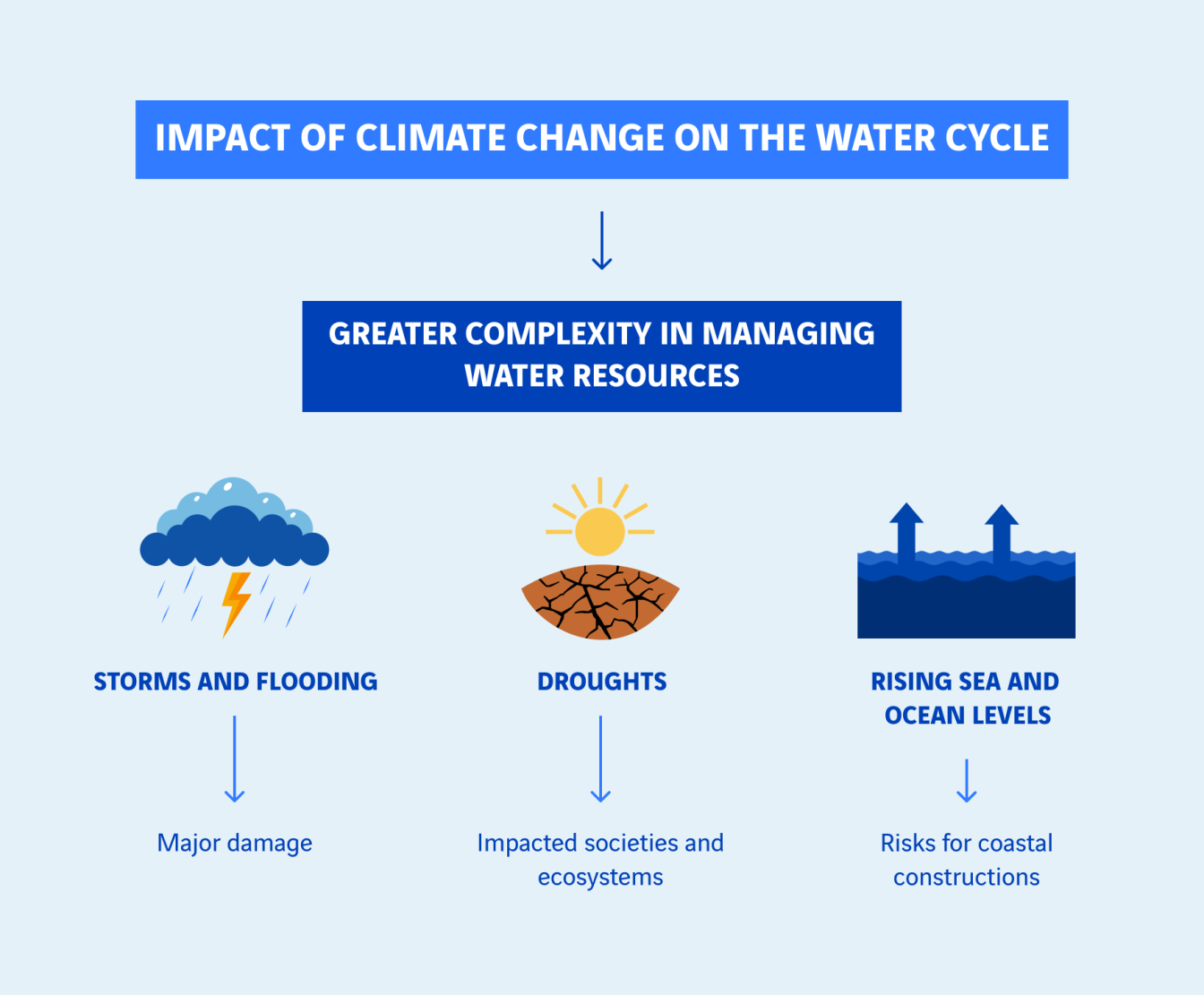 schéma impact du dérèglement du cycle de l'eau