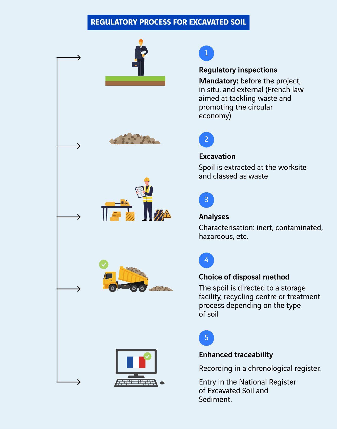 schéma parcours réglementaire des terres excavées
