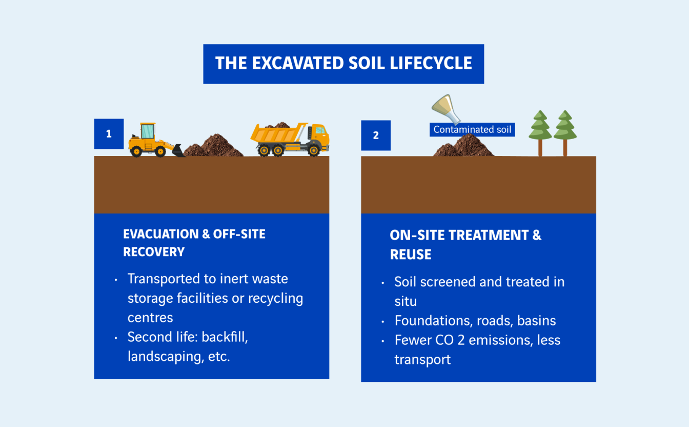 schéma vie des terres excavées