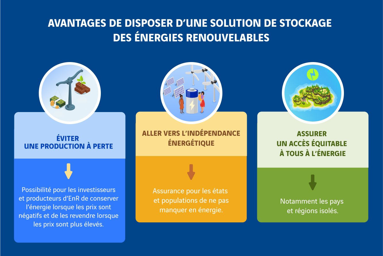 schéma avantages de disposer d'une solution de stockage des énergies renouvelables