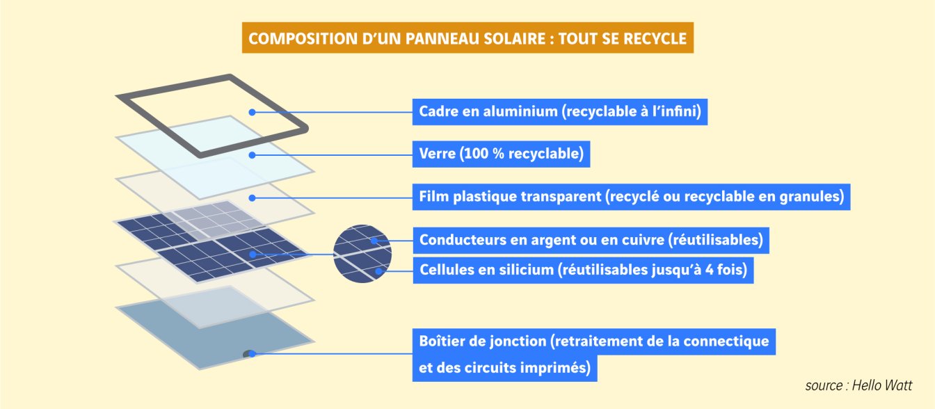 schéma composition d'un panneau solaire