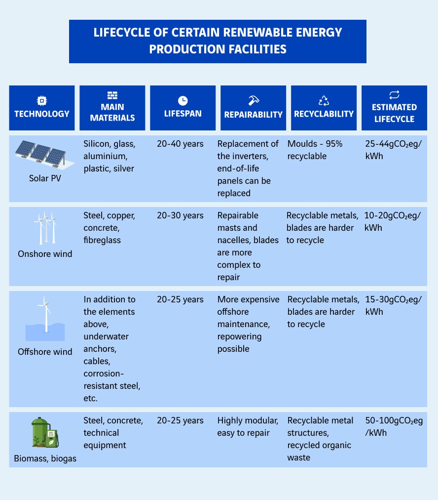 schéma cycle de vie des installations de production des énergies renouvelables