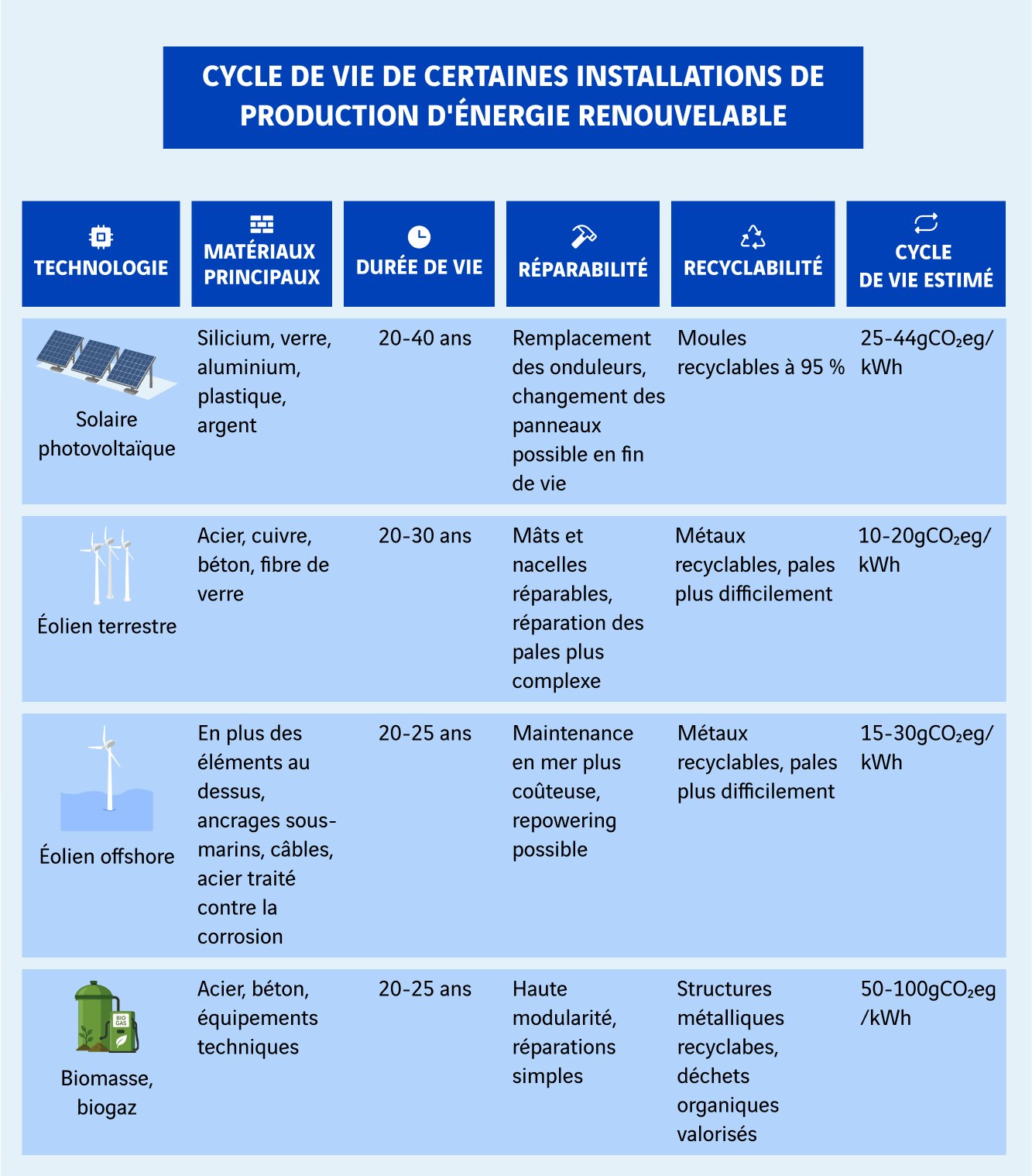 schéma cycle de vie des installations de production des énergies renouvelables