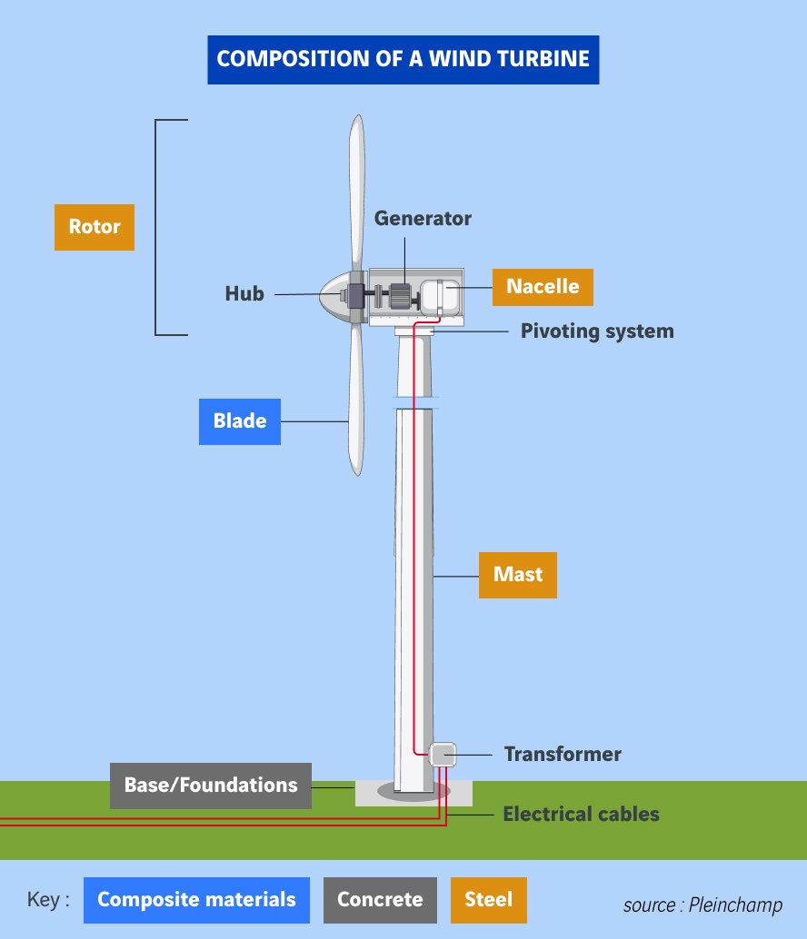 schéma de composition d'une éolienne