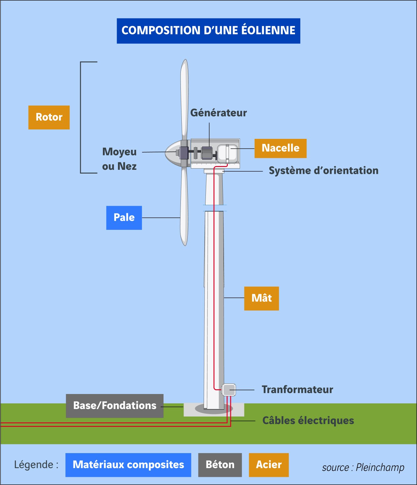 schéma de composition d'une éolienne