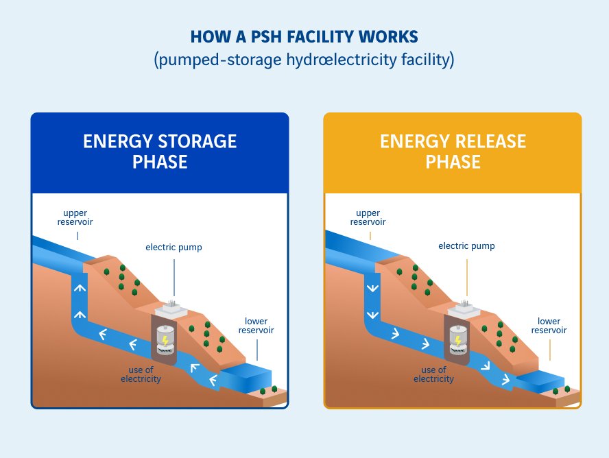 schéma principe de fonctionnement d'une centrale STEP