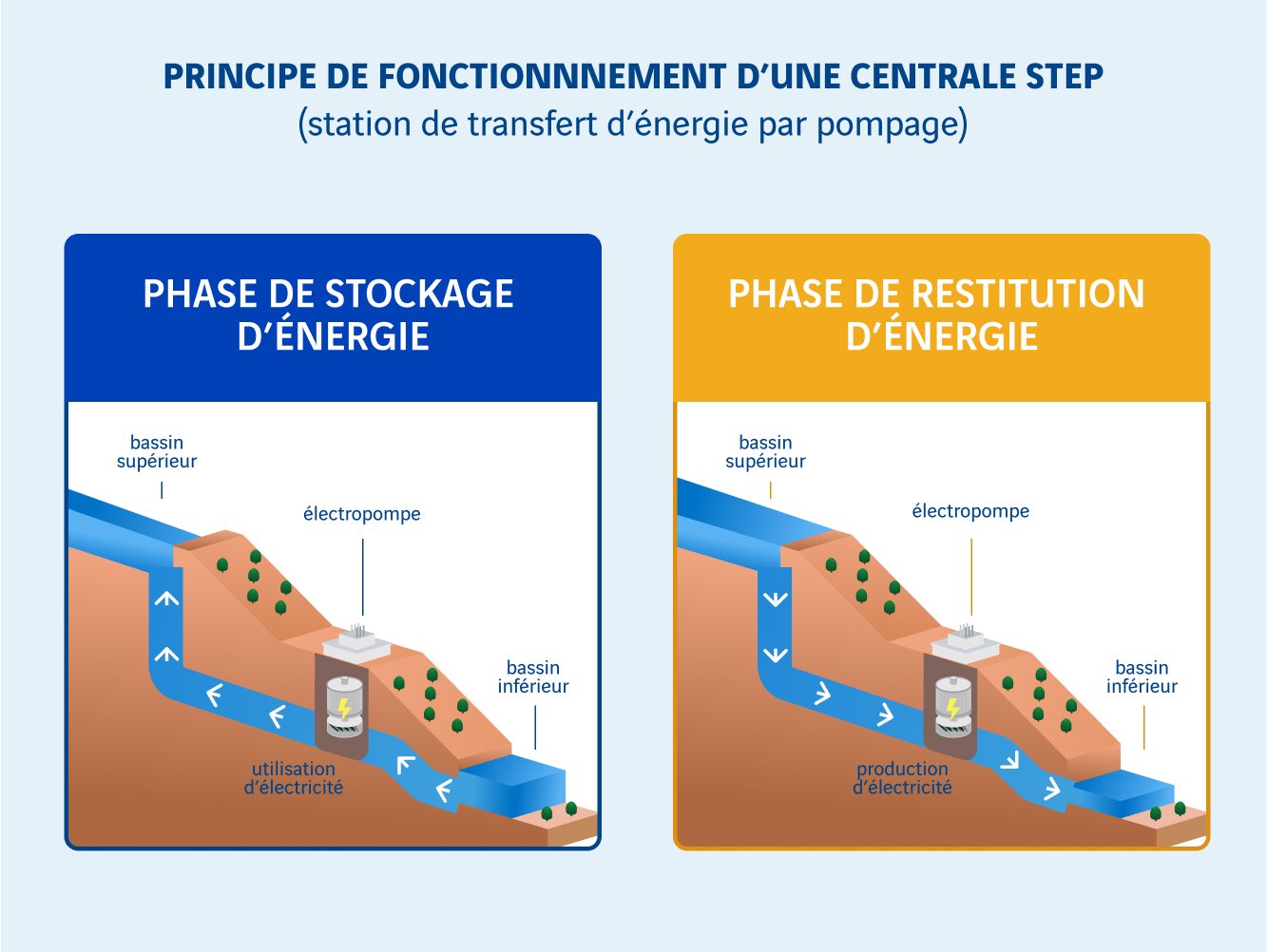 schéma principe de fonctionnement d'une centrale STEP