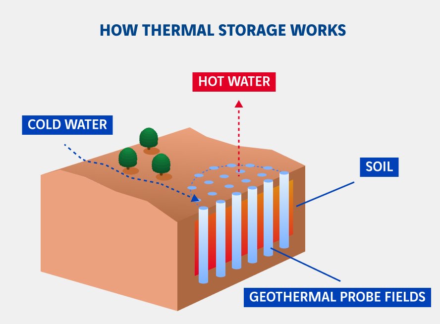 schéma fonctionnement du stockage thermique