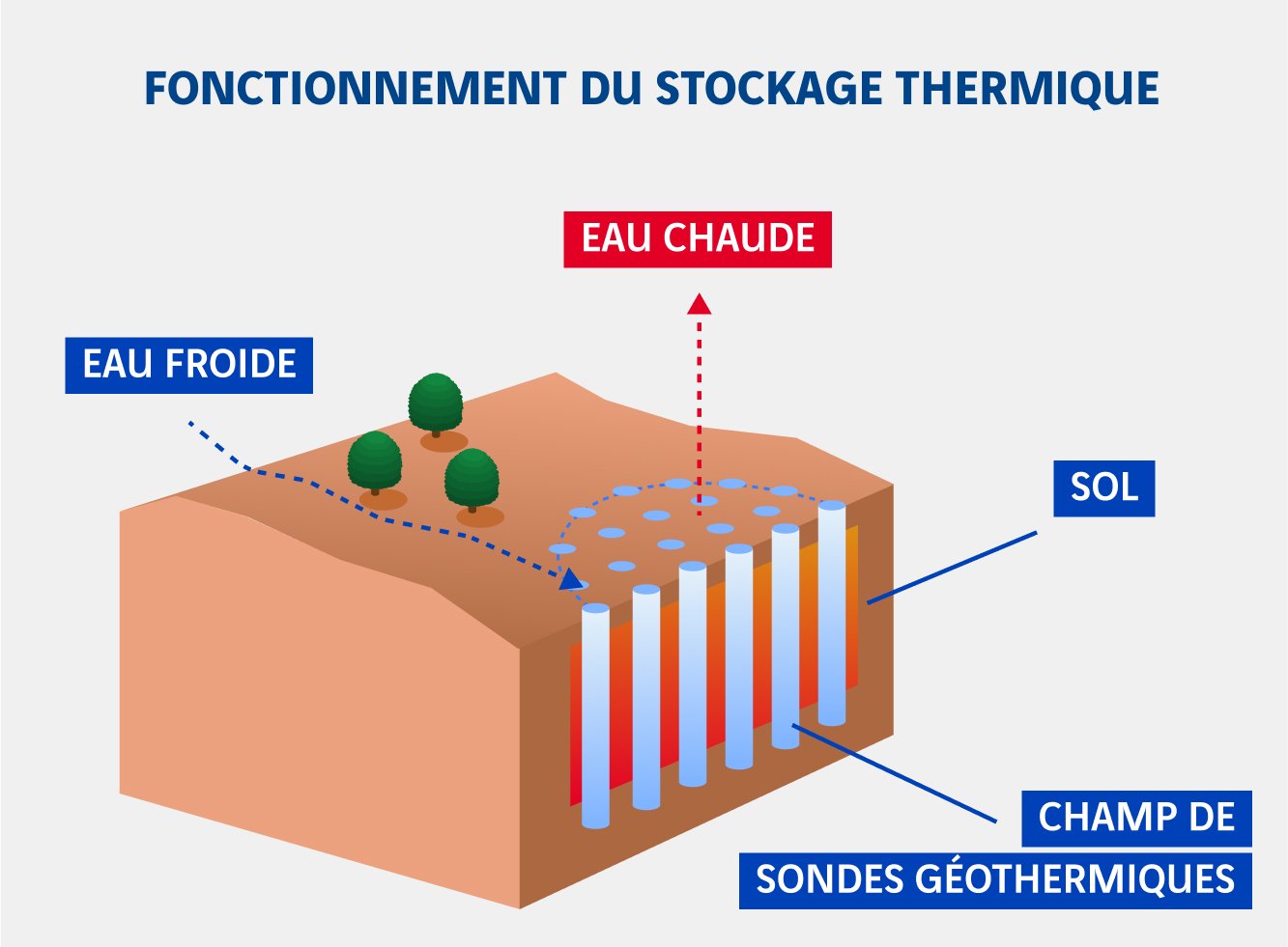 schéma fonctionnement du stockage thermique