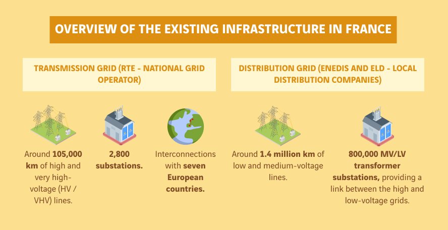 schéma infrastructure électricité en France