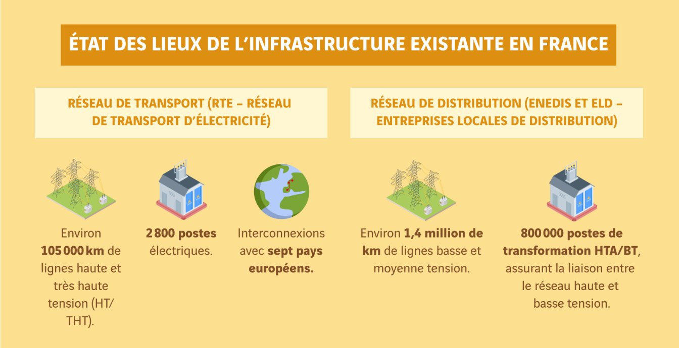 schéma infrastructure électricité en France