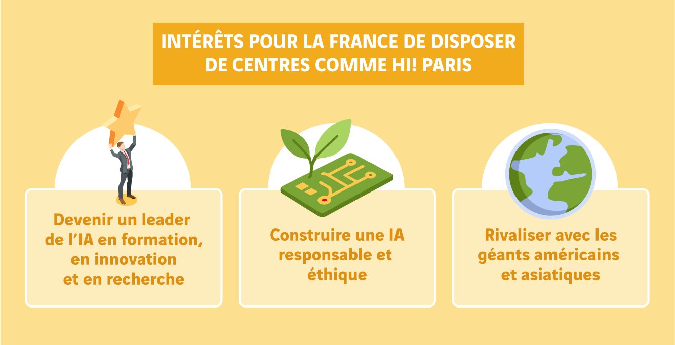 schéma intérêts pour la France d'avoir des centres comme Hi! PARIS