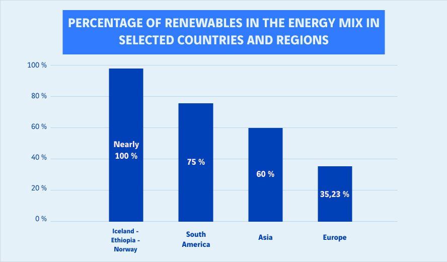 schéma part des énergies renouvelables dans le monde
