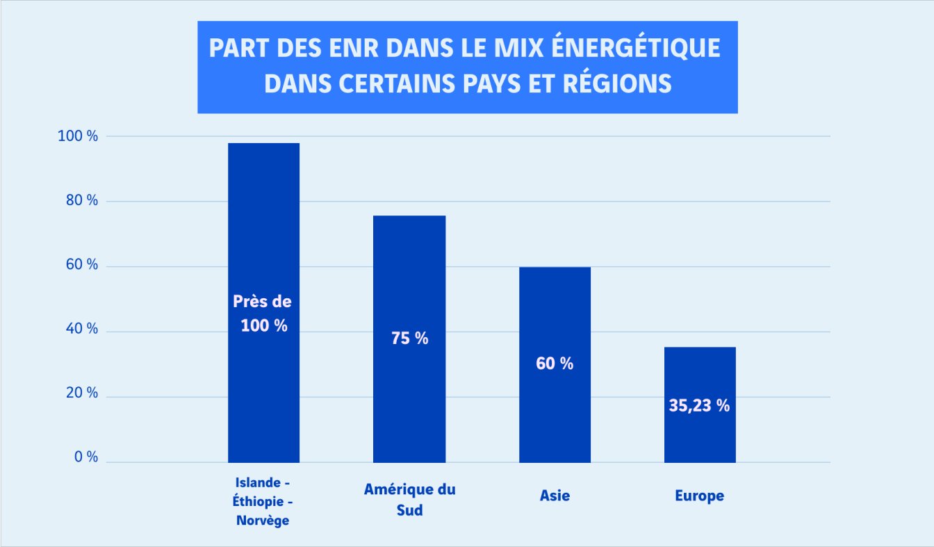 schéma part des énergies renouvelables dans le monde