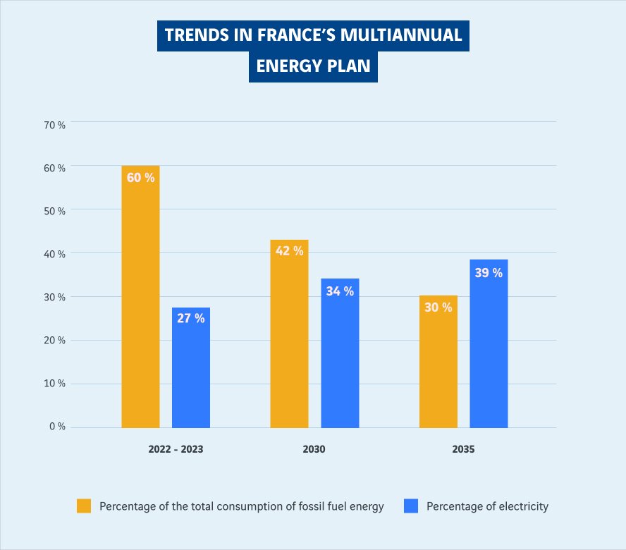 schéma évolution de la programmation pluriannuelle de l'énergie en France