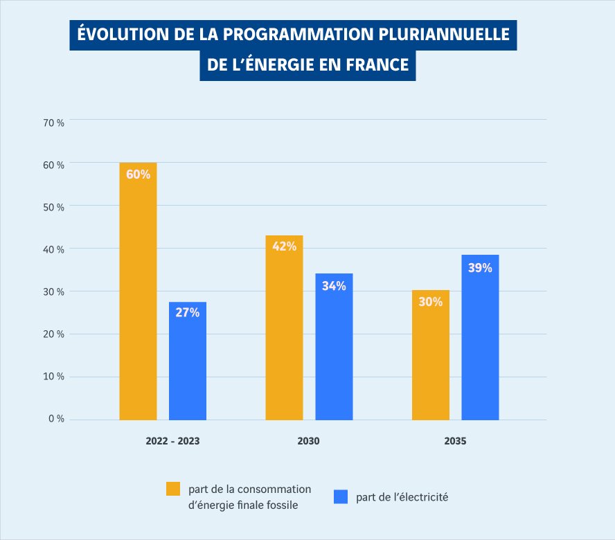 schéma évolution de la programmation pluriannuelle de l'énergie en France