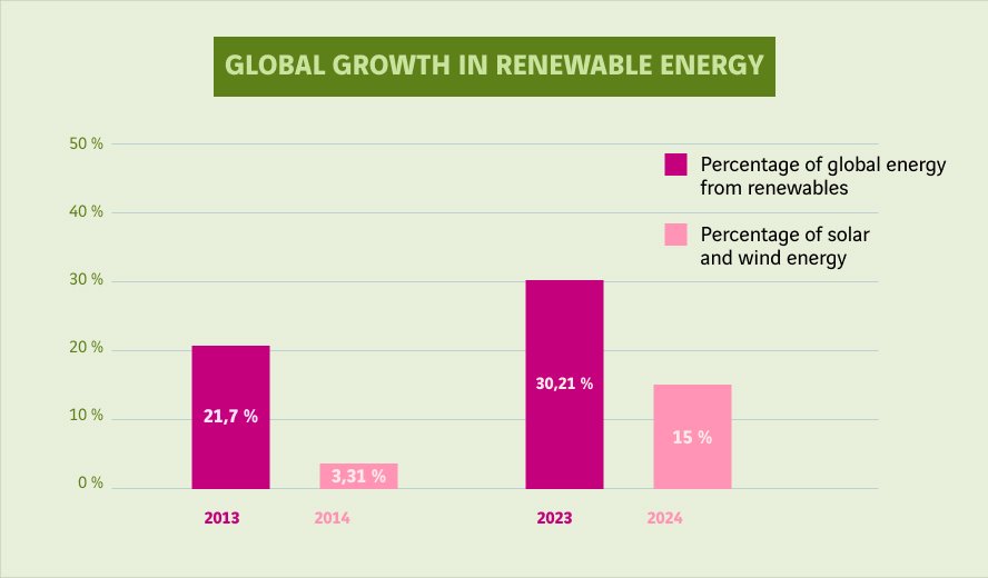 schéma de la progression mondiale des énergies renouvelables