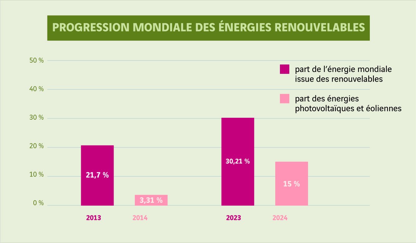 schéma de la progression mondiale des énergies renouvelables