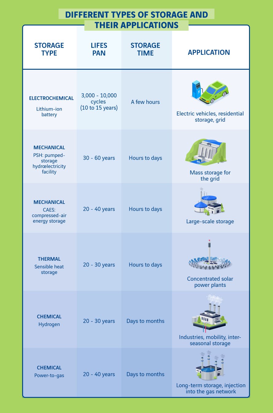 schéma les différents types de stockage d'énergie et leurs applications