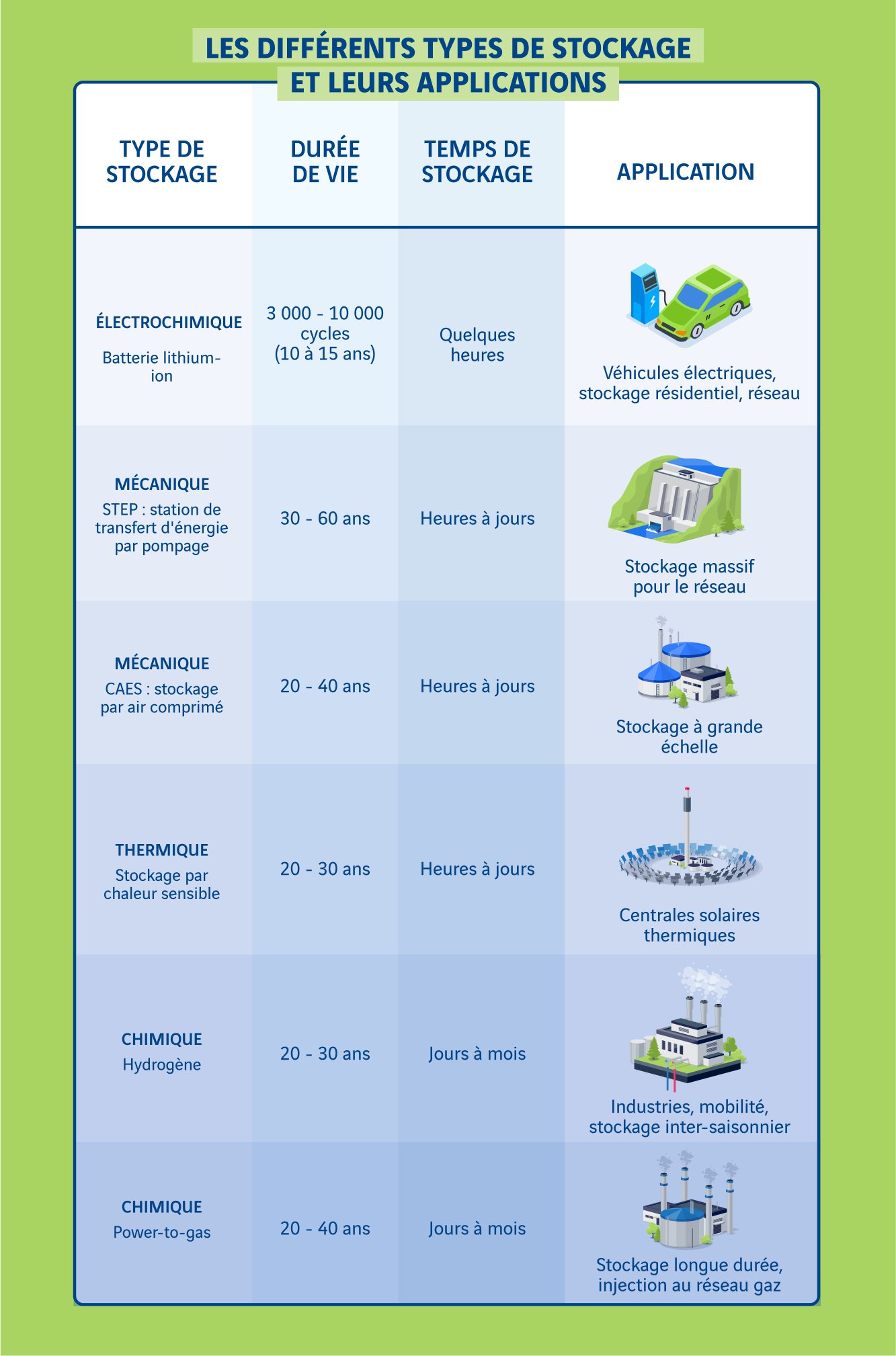 schéma les différents types de stockage d'énergie et leurs applications