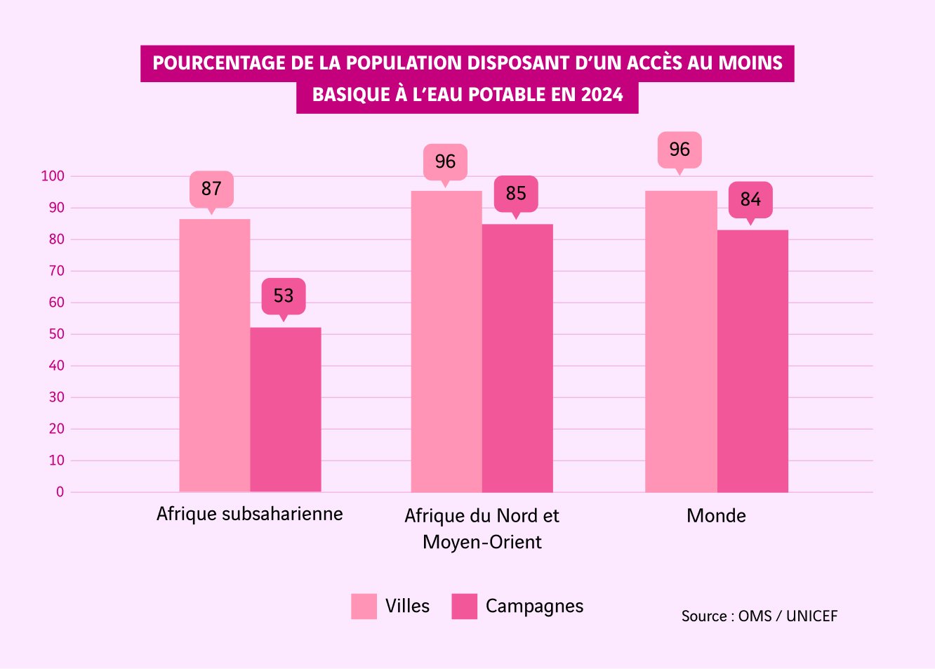 schéma de l'accès à l'eau potable en 2024
