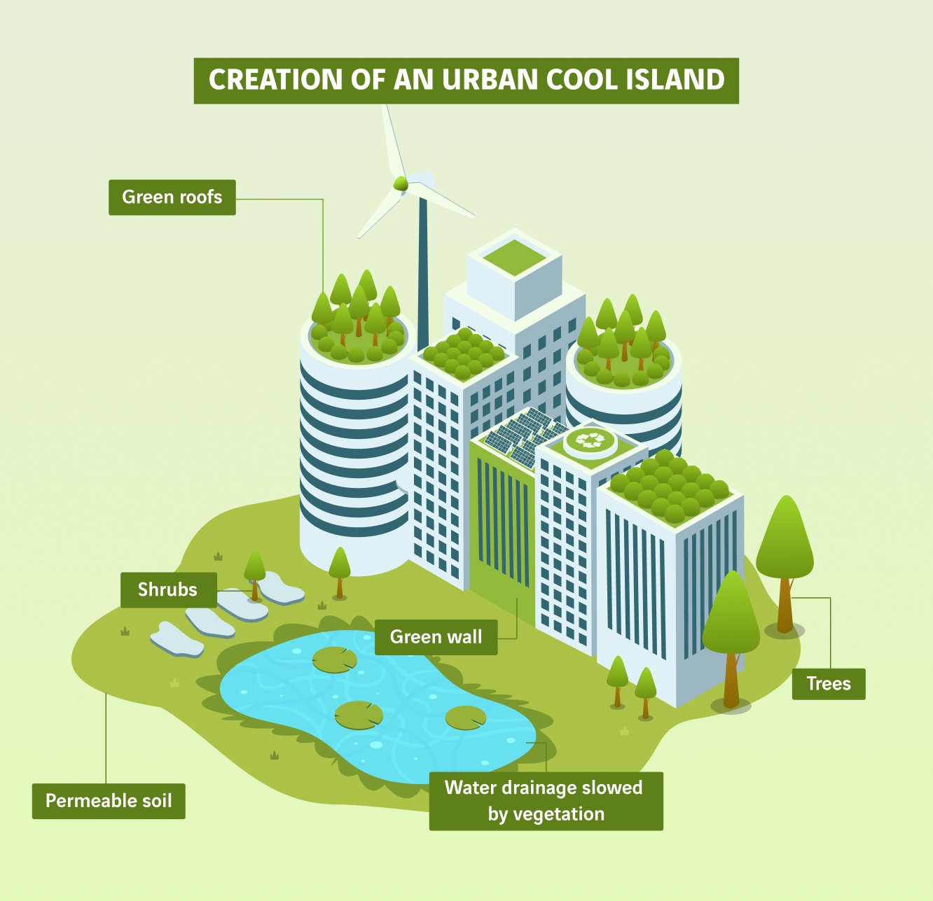 schéma création d'un îlot de chaleur urbain