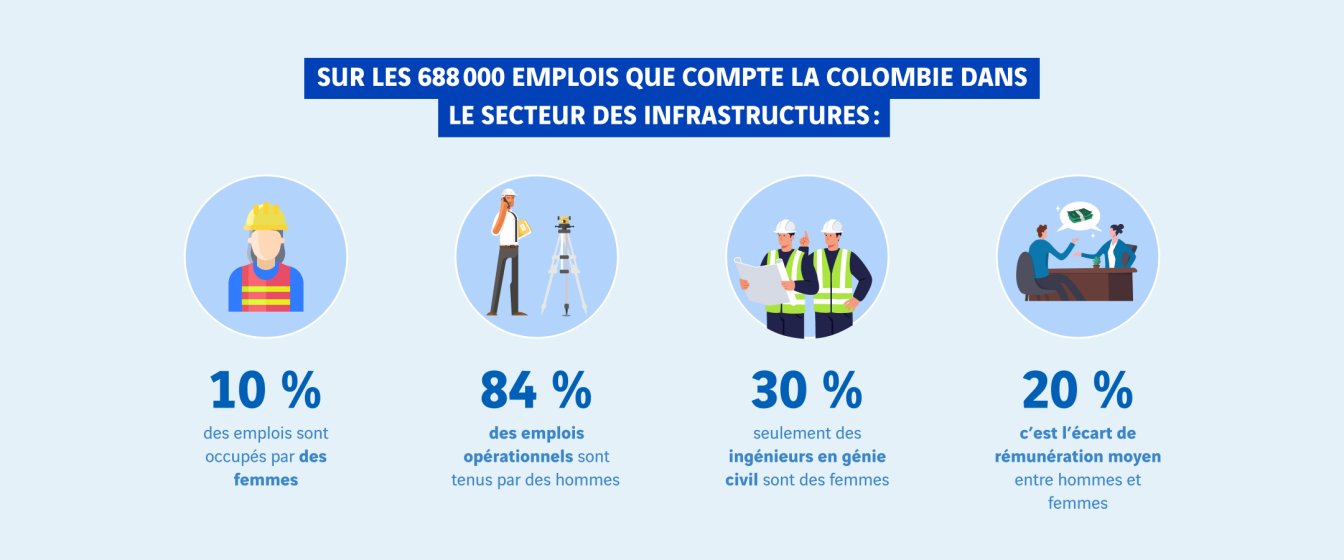 schéma répartition des emplois dans le secteur des infrastructures en Colombie