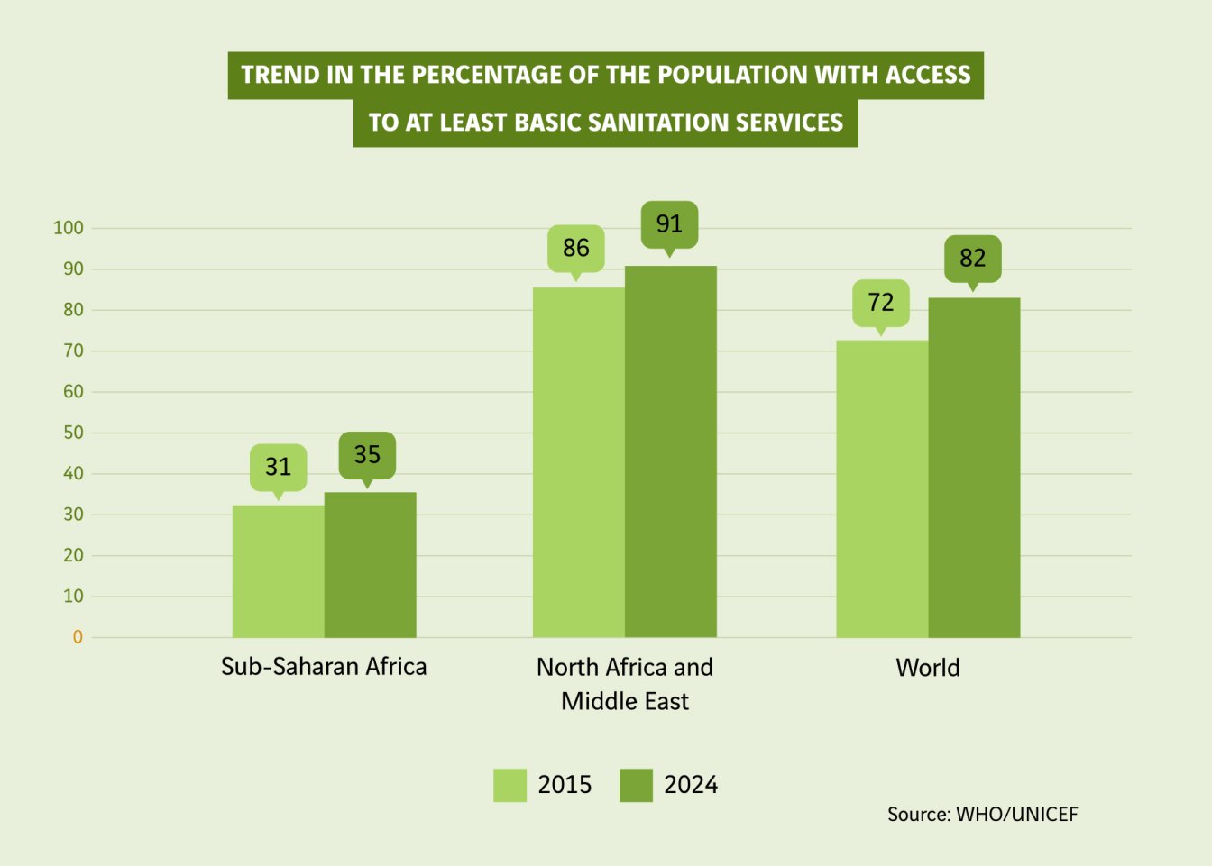 schéma évolution de l'accès basique aux services sanitaires