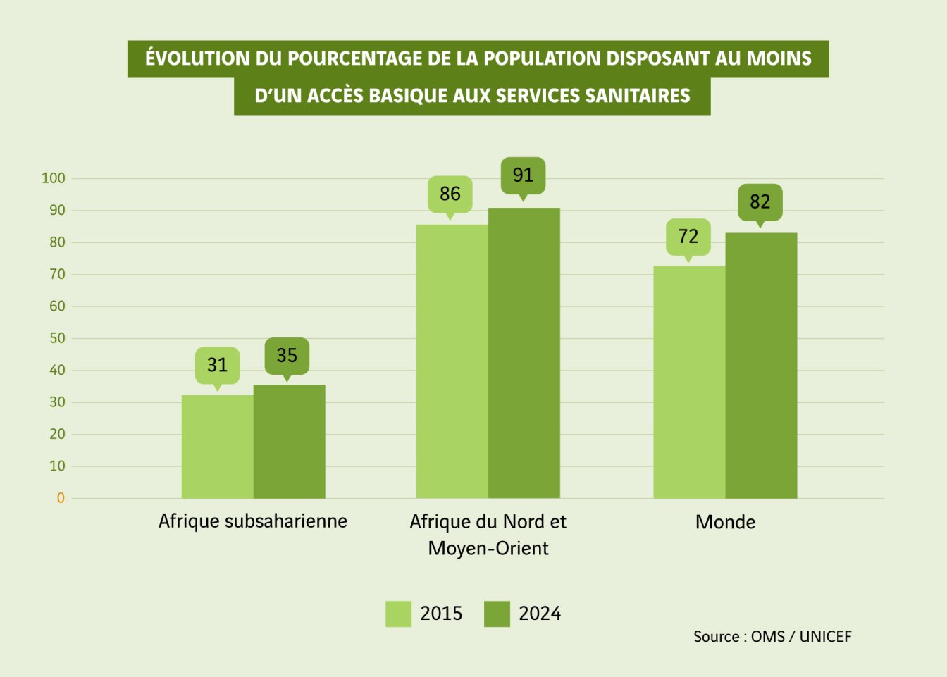 schéma évolution de l'accès basique aux services sanitaires