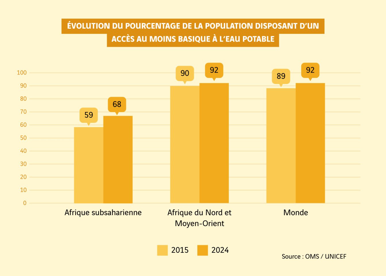 schéma évolution de l'accès à l'eau potable