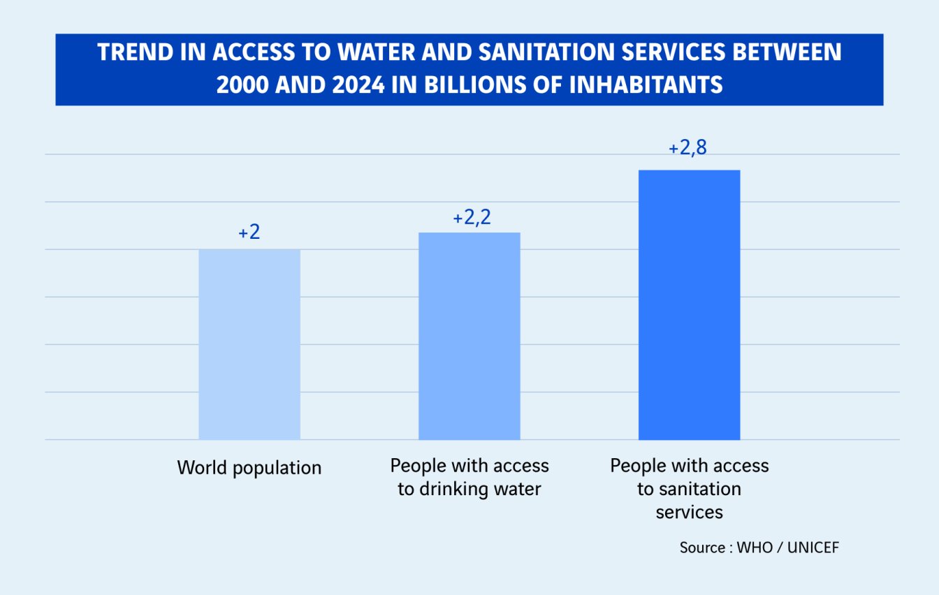 schéma évolution de l'accès à l'eau et aux services sanitaires 