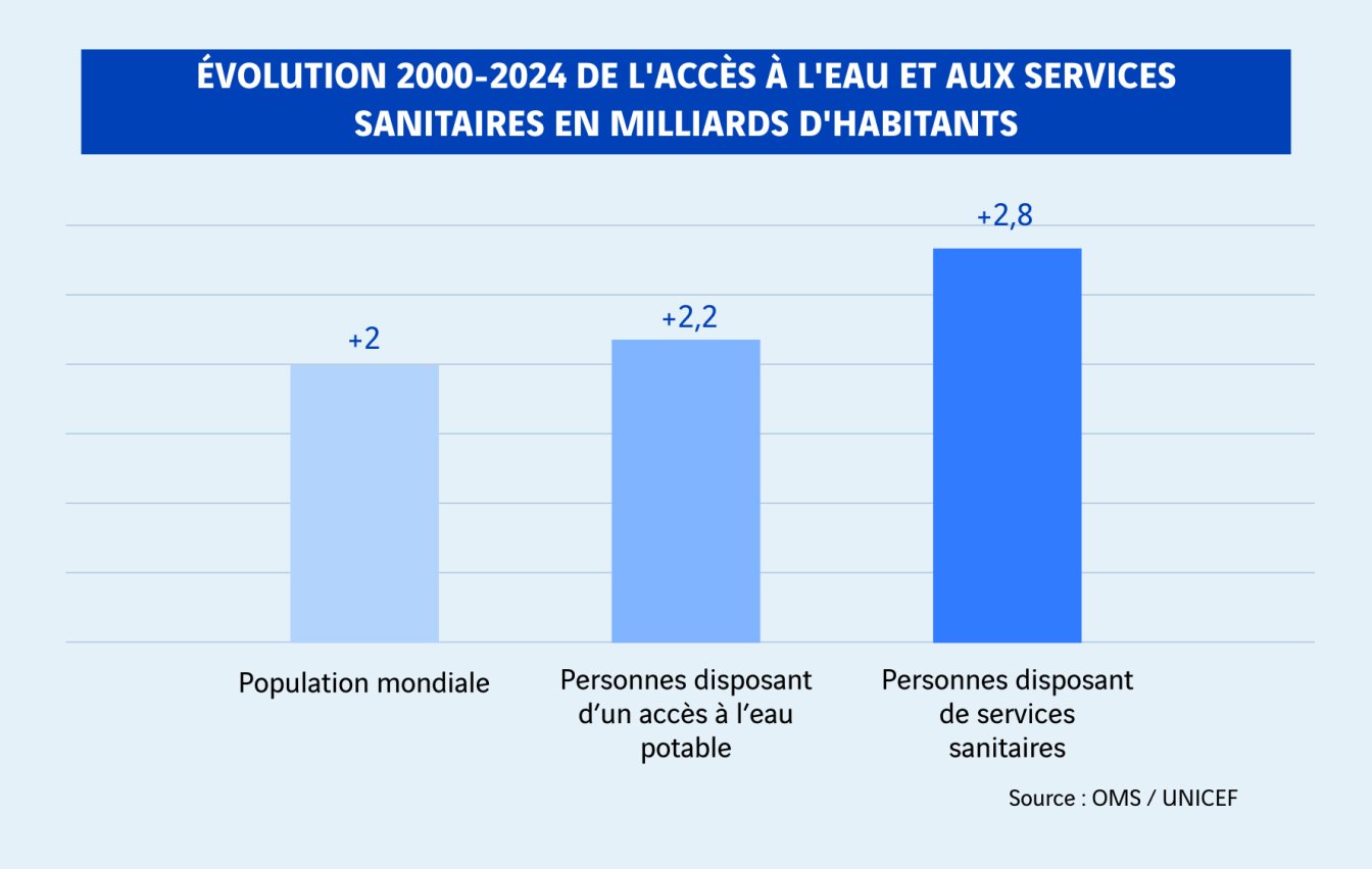 schéma évolution de l'accès à l'eau et aux services sanitaires 