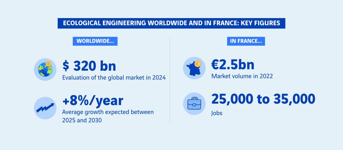 schéma chiffres clés du génie écologique