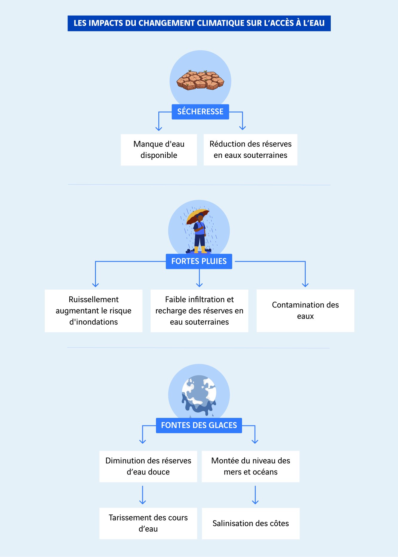 schéma des impacts du changement climatique à l'accès à l'eau