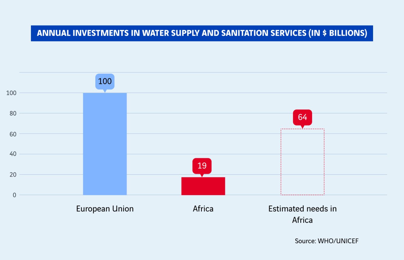 schéma des  investissements annuels pour l'approvisionnement de l'eau et de l'assainissement
