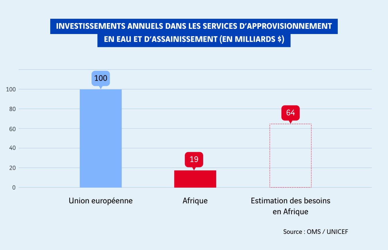 schéma des  investissements annuels pour l'approvisionnement de l'eau et de l'assainissement