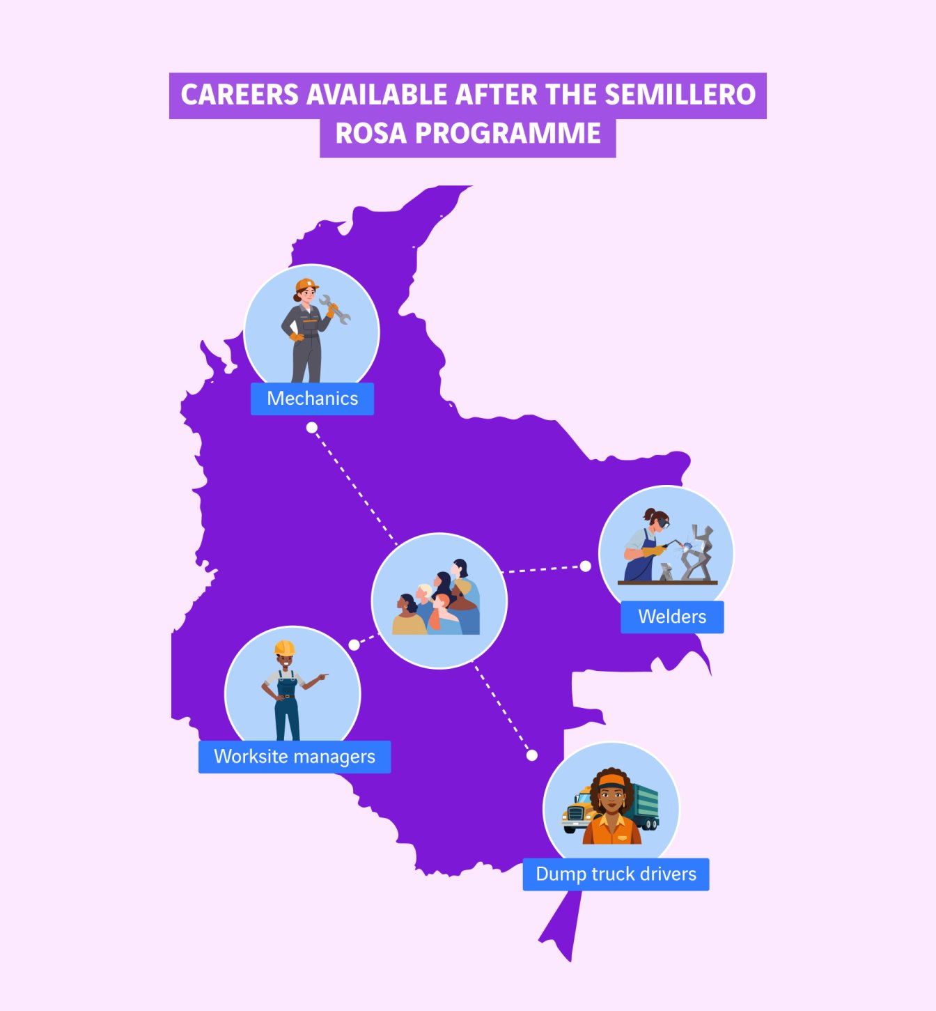 schéma métiers accessibles après le programme Semillero Rosa