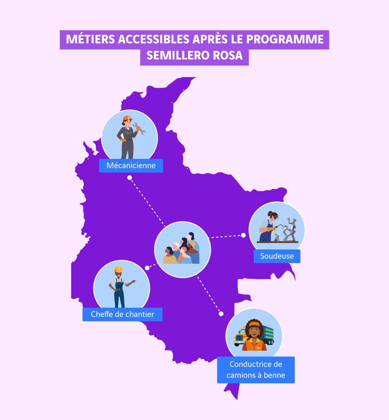 schéma métiers accessibles après le programme Semillero Rosa