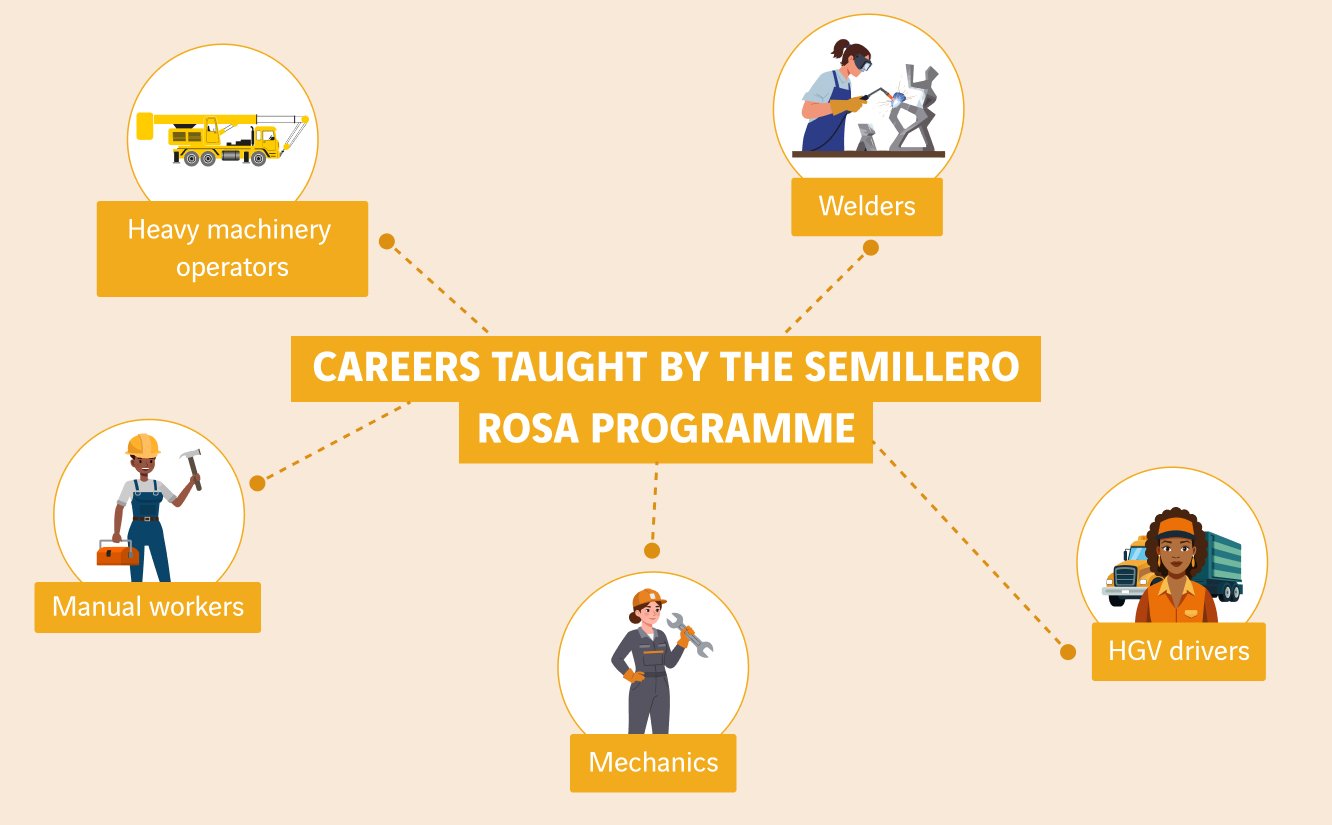 schéma métiers du programme semillero rosa