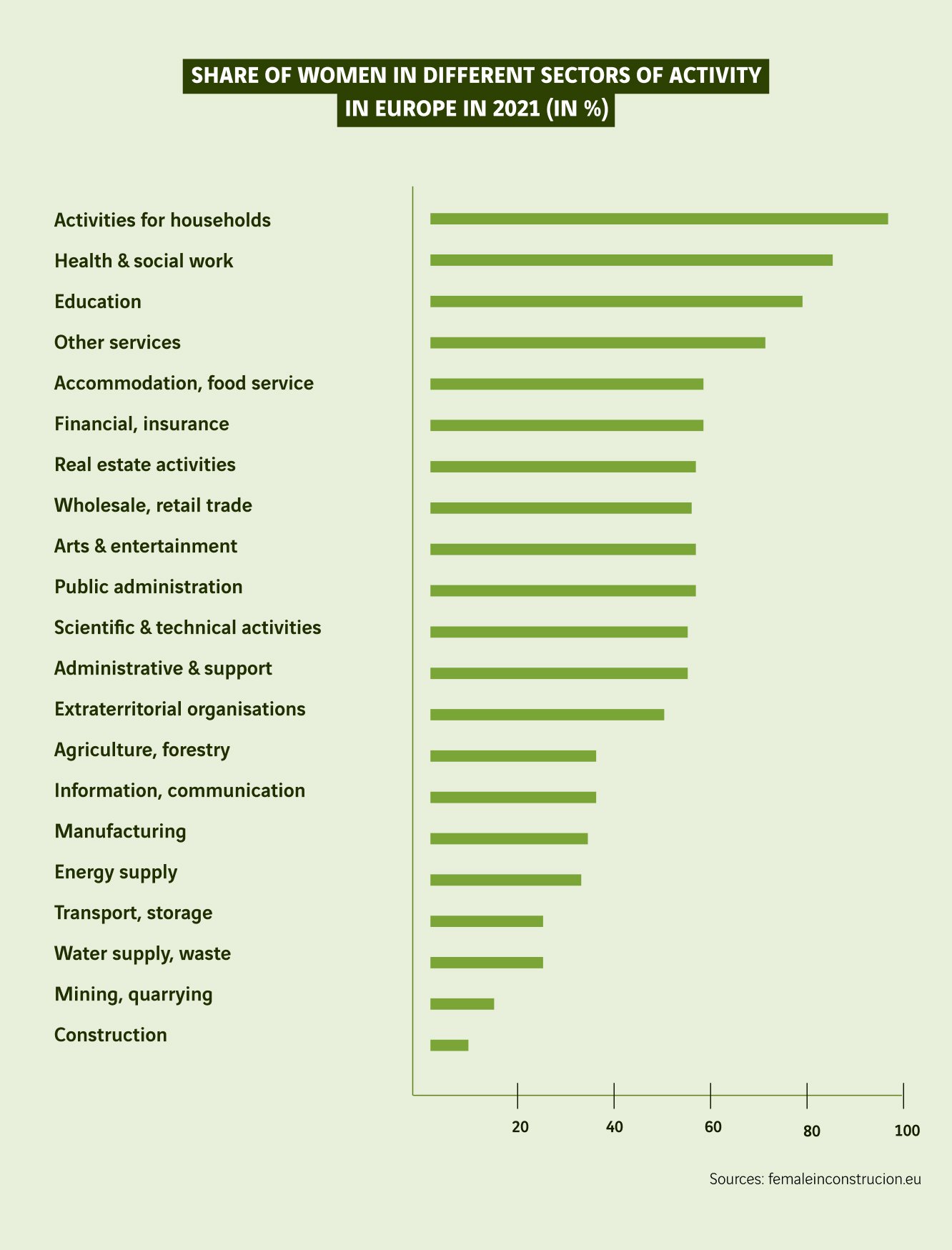 schéma part des femmes dans différents secteurs d'activités en Europe en 2021