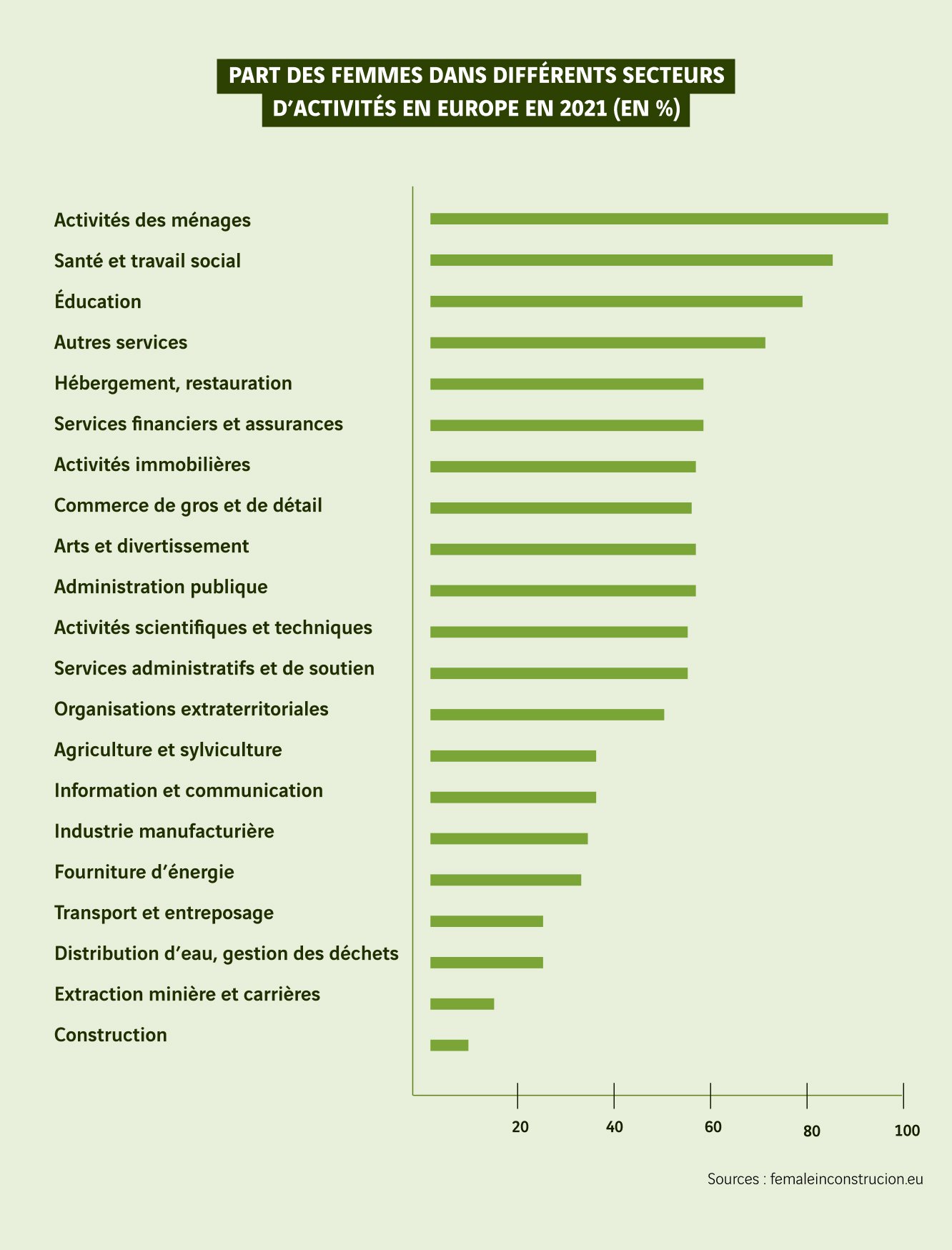 schéma part des femmes dans différents secteurs d'activités en Europe en 2021