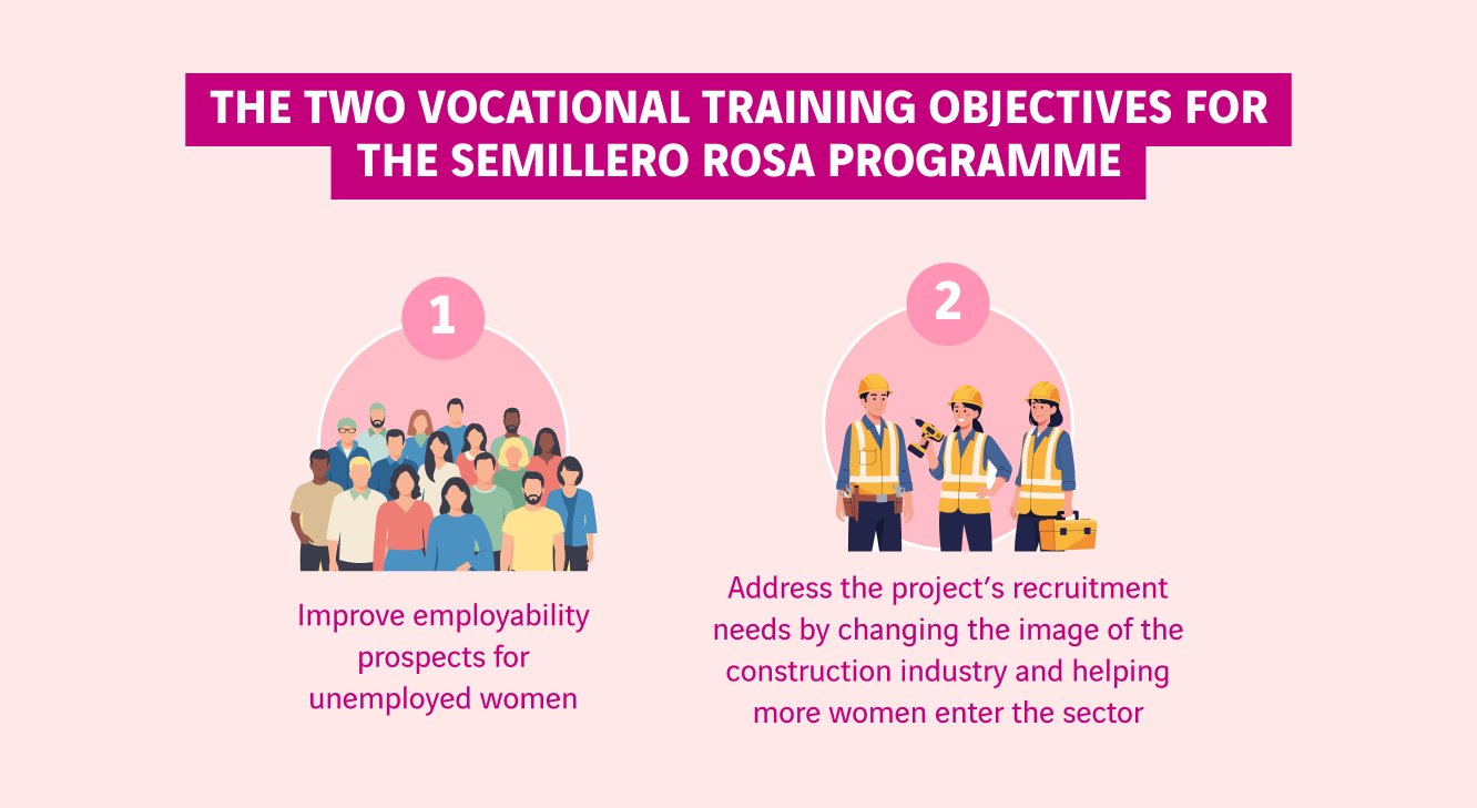 schéma objectifs programme semillero rosa