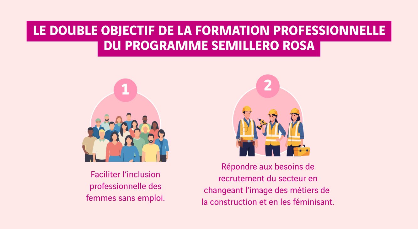 schéma objectifs programme semillero rosa