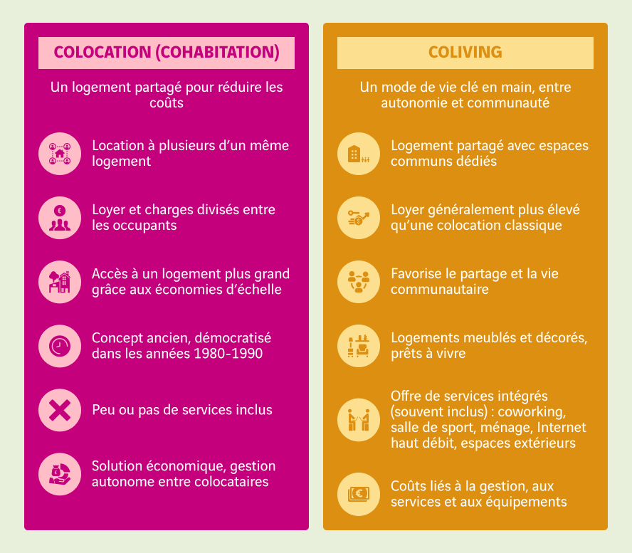 schéma comparaison cohabitation et coliving