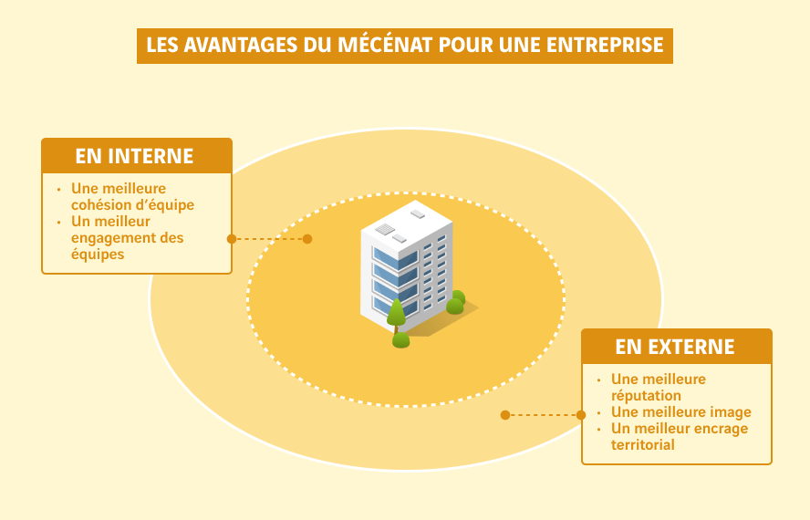 schéma avantages du mécénat pour une entreprise