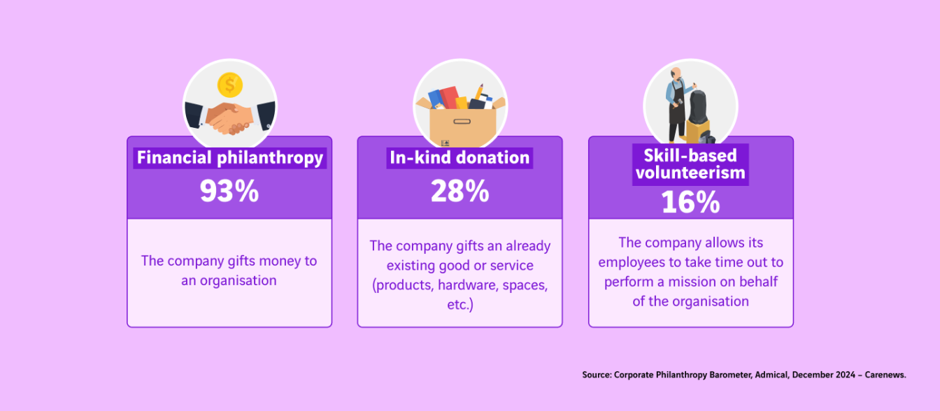schéma différentes formes de mécénat