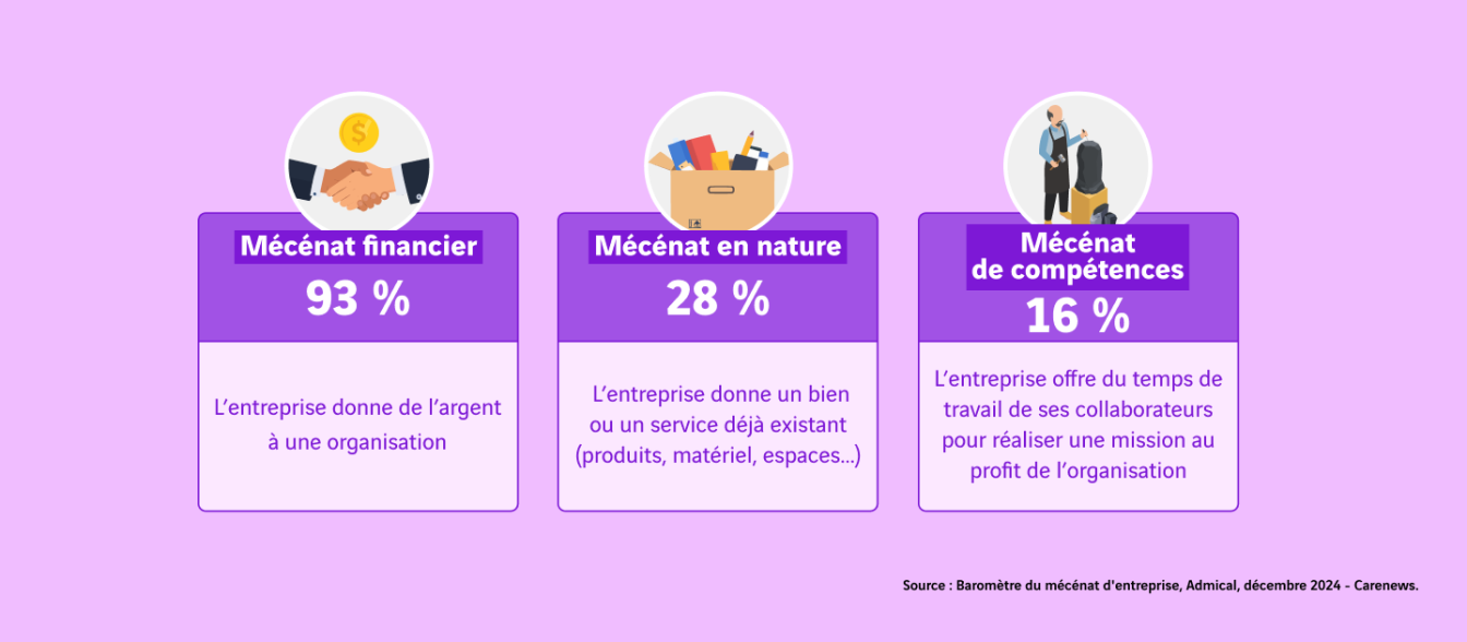 schéma différentes formes de mécénat