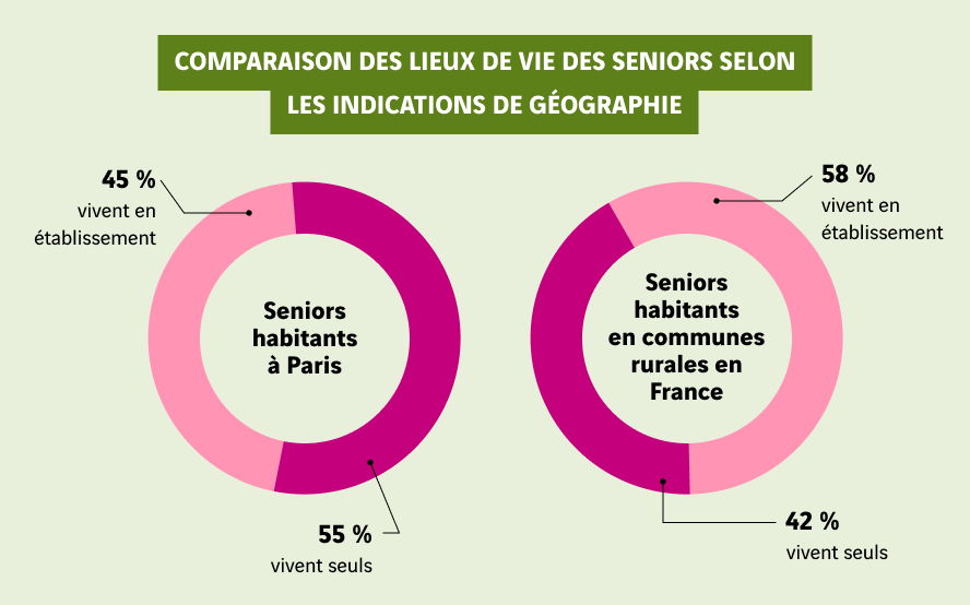 schéma des lieux de résidence des seniors