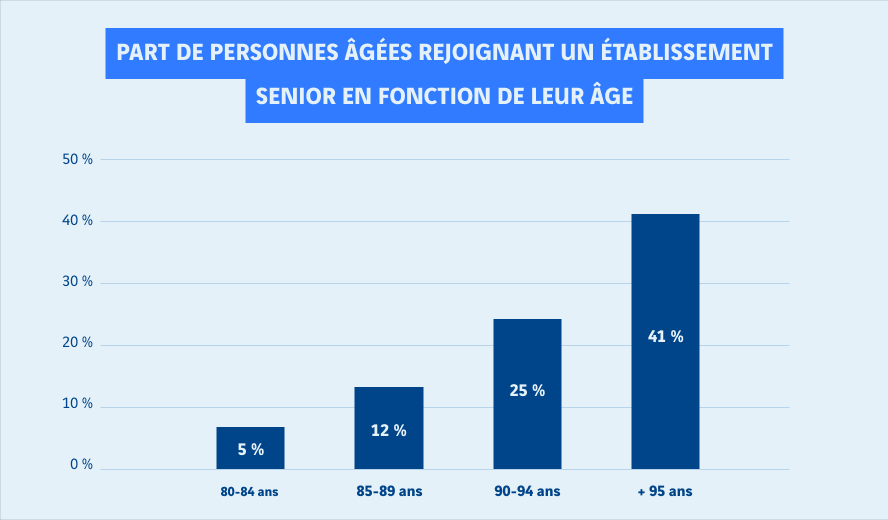 schéma des personnes âgées qui rejoignent un établissement pour les seniors