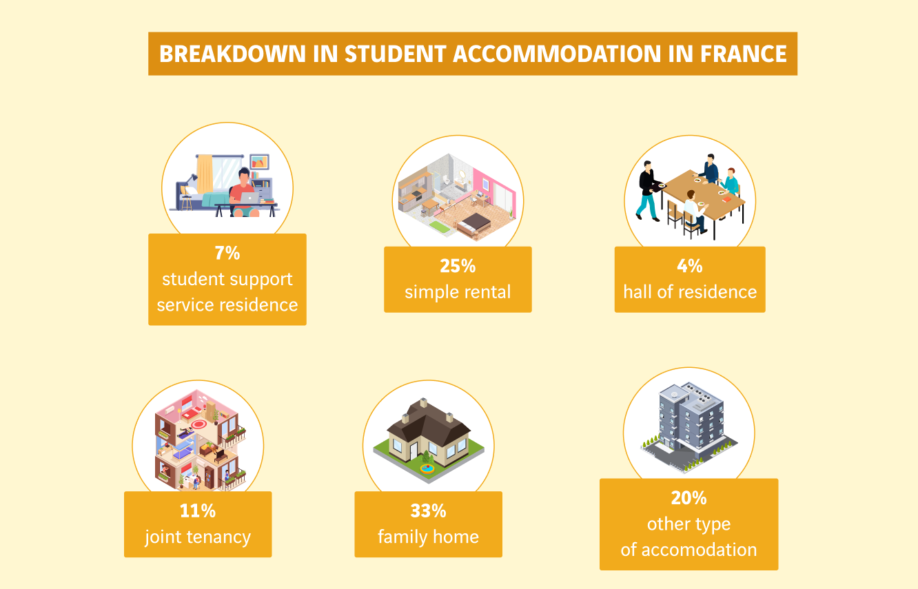 schéma répartition des logements des étudiants